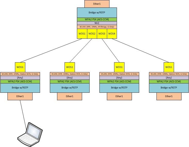 Протокол wifi Mikrotik NV2