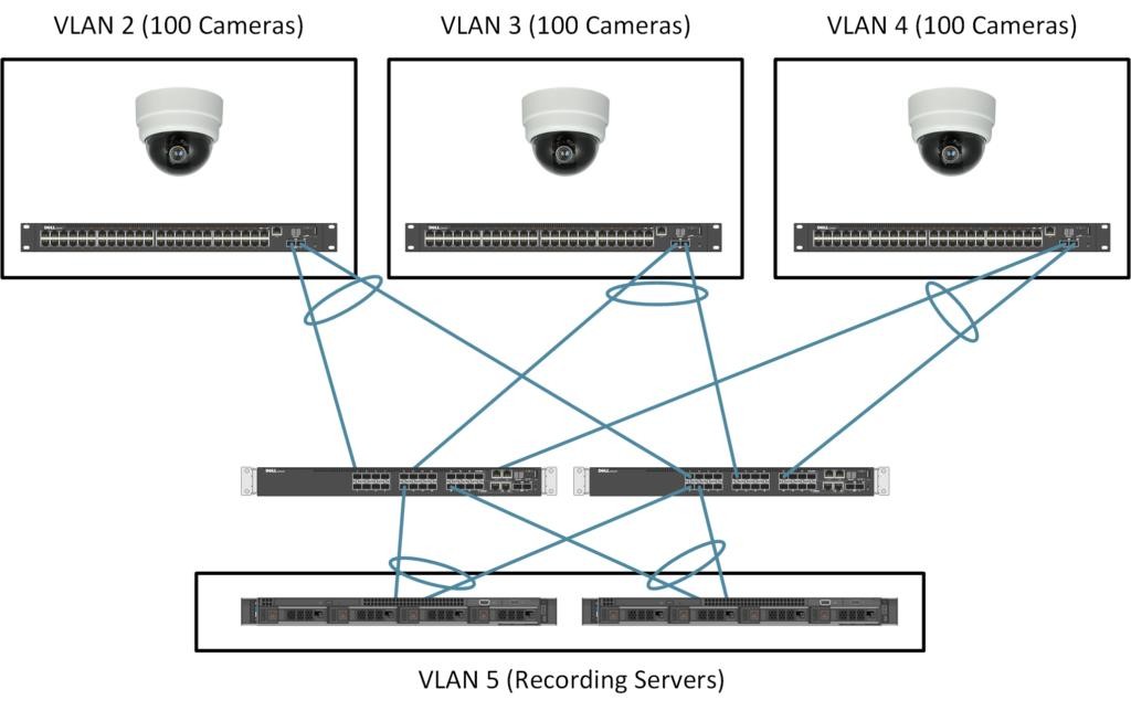VLAN под видеонаблюдение