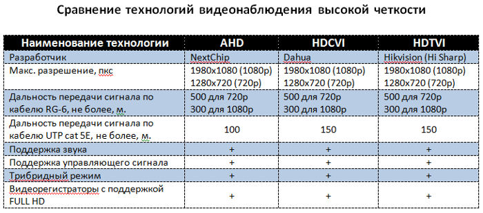 Сравнение AHD, CVI, TVI