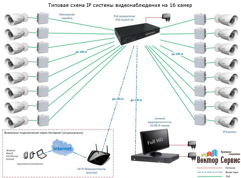 схема ip видеонаблюдения для склада